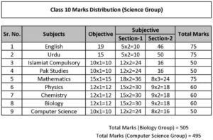 Class 9 Marks Distribution